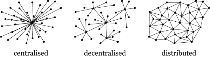 A diagram illustrating the differences between a decentralized and distributed network.